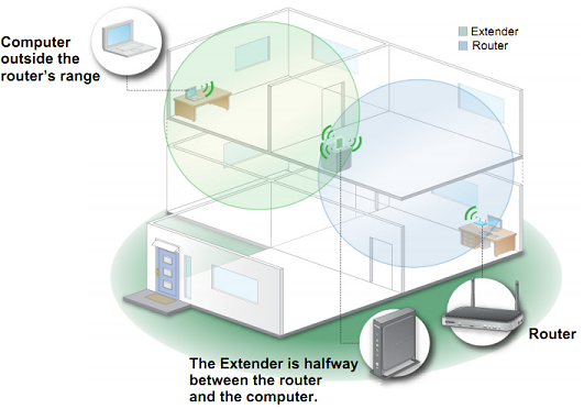 wifi extender-αναμεταδοση